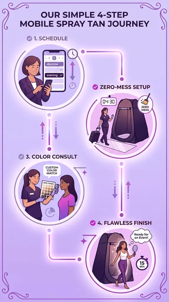 A four-step illustrated infographic showing the process of a mobile spray tanning service, from online scheduling to receiving a custom, event-ready tan.